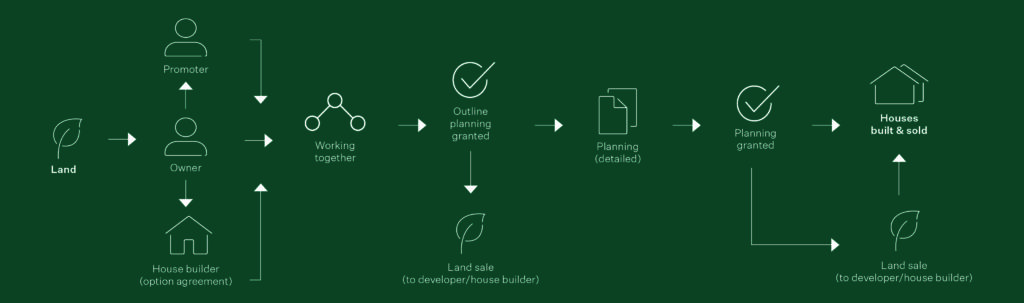 The PFK Development Process